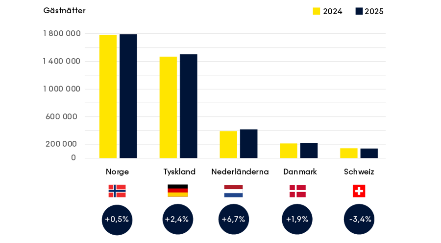 Gästnätter från de största internationella marknaderna.