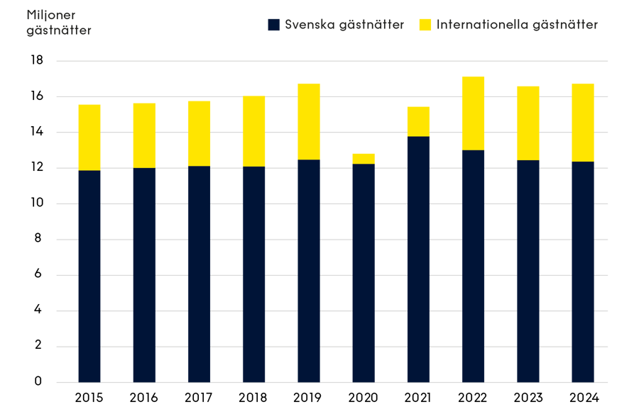 Gästnattsutveckling över tid i ett stapeldiagram.
