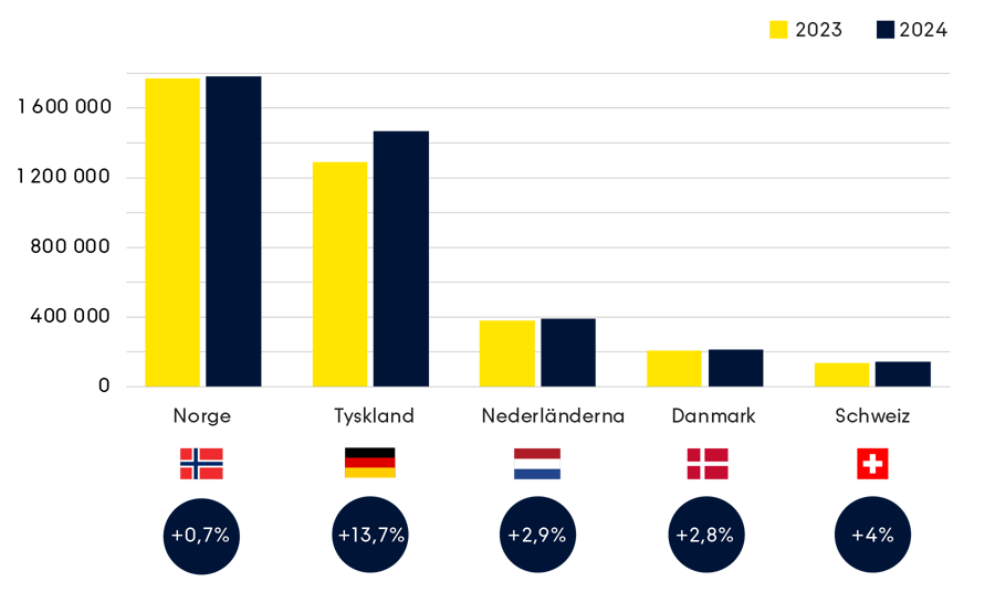 Gästnätter från de största internationella marknaderna.