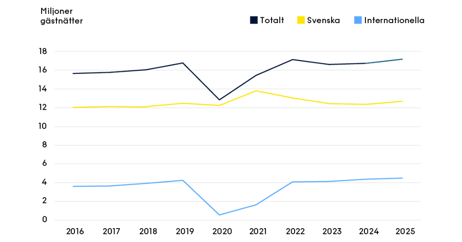 Diagram över utvecklingen 2016-2025.