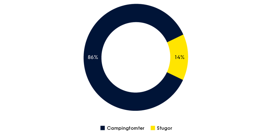 Cirkeldiagram över andelen gästnätter per boendekategori.