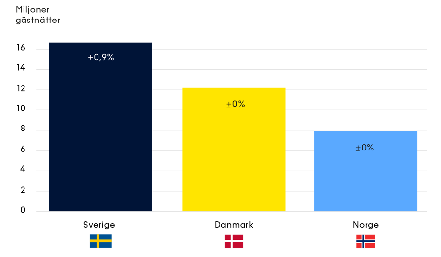 Diagram över gästnätter i Norden 2024.