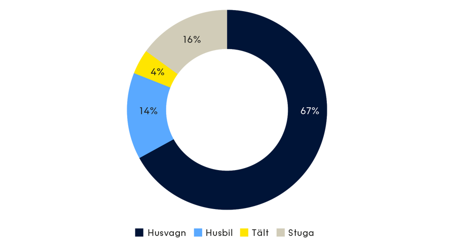 Cirkeldiagram över andelen gästnätter per boendeform.