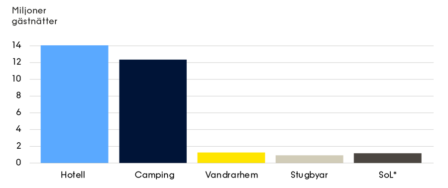 Gästnätter per boendeform